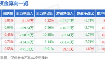 股票行情快报:桂发祥(002820)8月7日主力资金净买入91.36万元