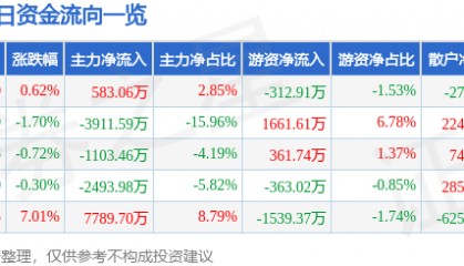 股票行情快报:康泰生物(300601)7月16日主力资金净买入583.06万元