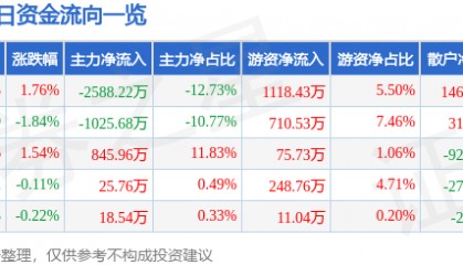 股票行情快报:珠江啤酒(002461)2月24日主力资金净卖出2588.22万元