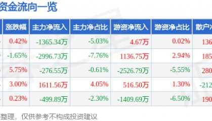 股票行情快报:新开普(300248)5月8日主力资金净卖出1365.34万元