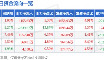 股票行情快报:开尔新材(300234)8月28日主力资金净买入1155.63万元
