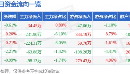 股票行情快报:海翔药业(002099)2月21日主力资金净买入34.45万元