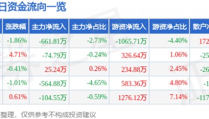 股票行情快报:蒙娜丽莎(002918)3月31日主力资金净卖出661.81万元