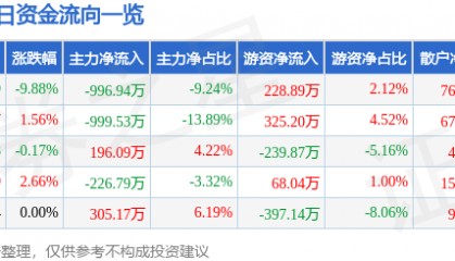 股票行情快报:通宝能源(600780)4月7日主力资金净卖出996.94万元
