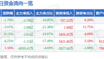 股票行情快报:特变电工(600089)12月16日主力资金净卖出1.79亿元