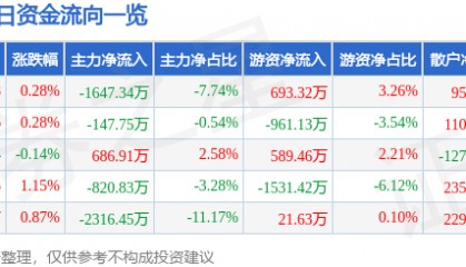 股票行情快报:上海莱士(002252)2月10日主力资金净卖出1647.34万元