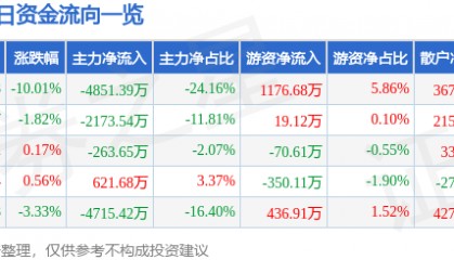 股票行情快报:高新发展(000628)4月7日主力资金净卖出4851.39万元