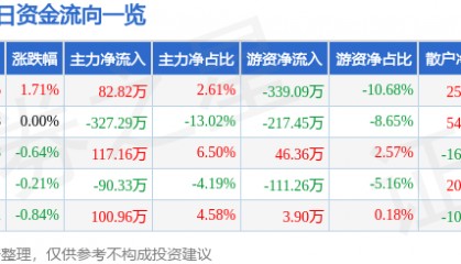 股票行情快报:沃华医药(002107)2月17日主力资金净买入82.82万元