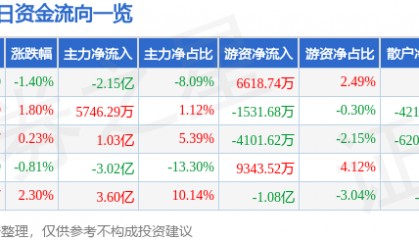 股票行情快报:中兴通讯(000063)7月30日主力资金净卖出2.15亿元