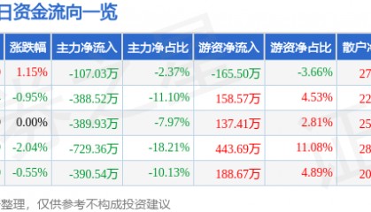 股票行情快报:澄星股份(600078)3月10日主力资金净卖出107.03万元