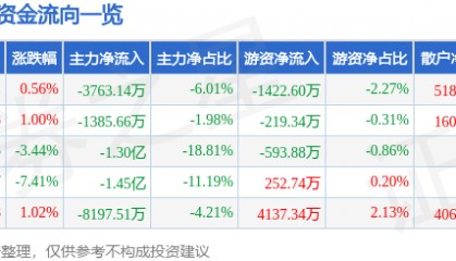 股票行情快报:高伟达(300465)9月30日主力资金净卖出3763.14万元