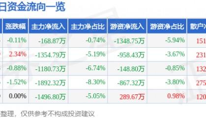 股票行情快报:特一药业(002728)7月25日主力资金净卖出168.87万元