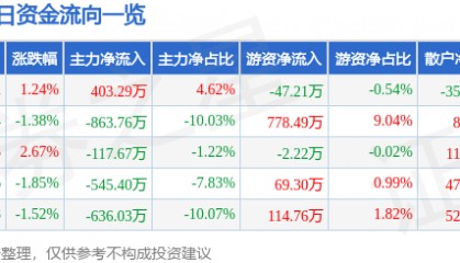 股票行情快报:金陵药业(000919)1月8日主力资金净买入403.29万元
