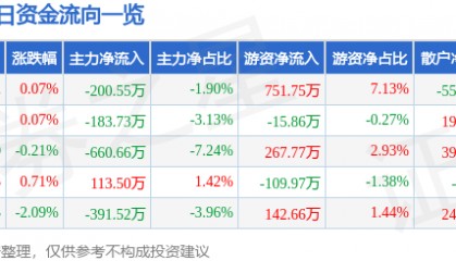股票行情快报:康缘药业(600557)12月27日主力资金净卖出200.55万元