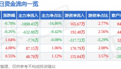 股票行情快报:京威股份(002662)2月11日主力资金净卖出1008.43万元