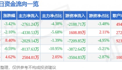 股票行情快报:康泰生物(300601)8月27日主力资金净卖出2761.24万元