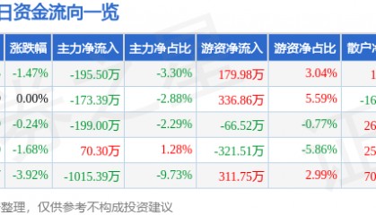 股票行情快报:成都路桥(002628)1月27日主力资金净卖出195.50万元