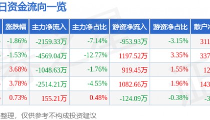股票行情快报:兴齐眼药(300573)6月6日主力资金净卖出2159.33万元