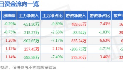 股票行情快报:康缘药业(600557)2月12日主力资金净卖出651.50万元