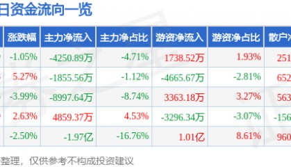 股票行情快报:长川科技(300604)2月20日主力资金净卖出4250.89万元
