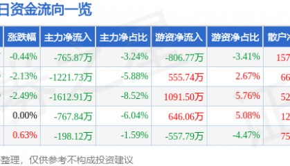 股票行情快报:中金岭南(000060)1月3日主力资金净卖出765.87万元