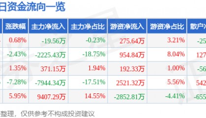 股票行情快报:成都路桥(002628)3月14日主力资金净卖出19.56万元