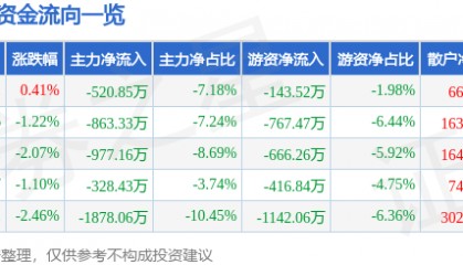股票行情快报:桂发祥(002820)9月24日主力资金净卖出520.85万元