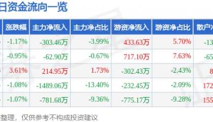 股票行情快报:华伍股份(300095)9月26日主力资金净卖出303.46万元