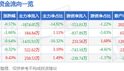 股票行情快报:水井坊(600779)4月29日主力资金净卖出1874.05万元