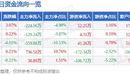 股票行情快报:沃华医药(002107)3月26日主力资金净卖出224.56万元