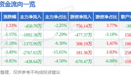 股票行情快报:水井坊(600779)6月18日主力资金净卖出450.70万元