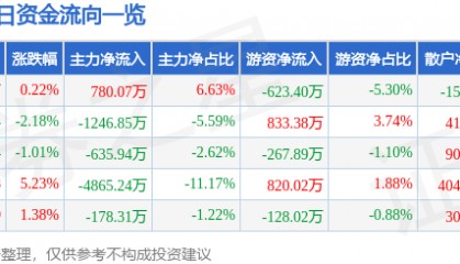 股票行情快报:京新药业(002020)3月13日主力资金净买入780.07万元