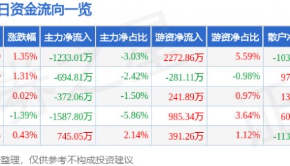 股票行情快报:兴齐眼药(300573)7月1日主力资金净卖出1233.01万元