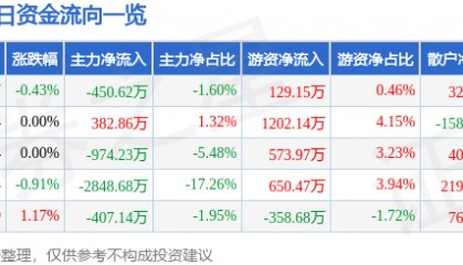 股票行情快报:康泰生物(300601)7月23日主力资金净卖出450.62万元