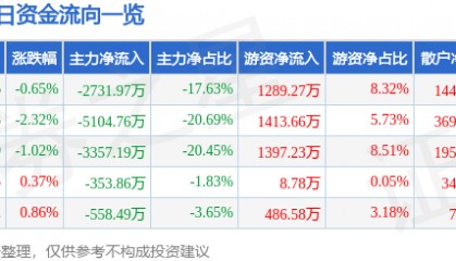 股票行情快报:国药股份(600511)12月17日主力资金净卖出2731.97万元
