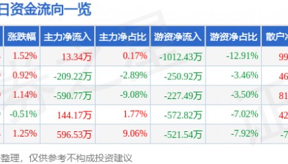 股票行情快报:珠江啤酒(002461)3月11日主力资金净买入13.34万元