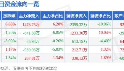 股票行情快报:莱宝高科(002106)1月14日主力资金净买入1478.75万元