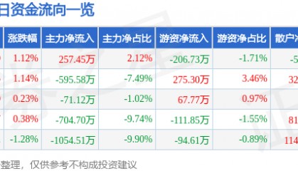 股票行情快报:康缘药业(600557)2月7日主力资金净买入257.45万元