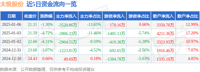 股票行情快报：太极股份（002368）1月6日主力资金净卖出3520.86万元