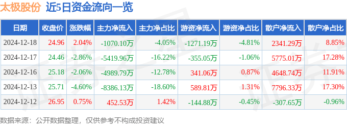 股票行情快报：太极股份（002368）12月18日主力资金净卖出1070.10万元