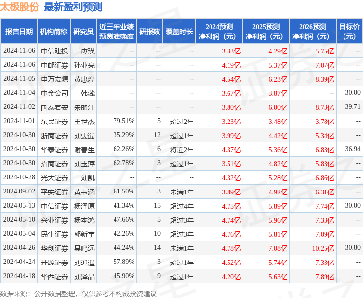 中航证券：给予太极股份买入评级