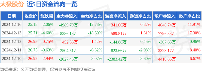 股票行情快报：太极股份（002368）12月16日主力资金净卖出4989.79万元