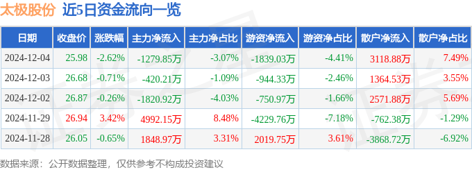 股票行情快报：太极股份（002368）12月4日主力资金净卖出1279.85万元