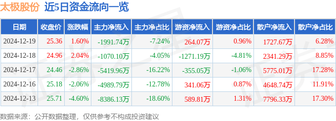 股票行情快报：太极股份（002368）12月19日主力资金净卖出1991.74万元