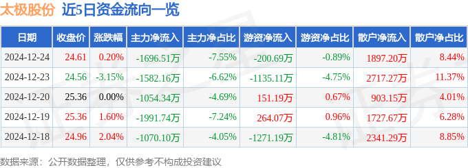 股票行情快报：太极股份（002368）12月24日主力资金净卖出1696.51万元