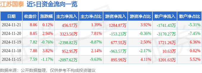 股票行情快报：江苏国泰（002091）11月21日主力资金净买入456.57万元