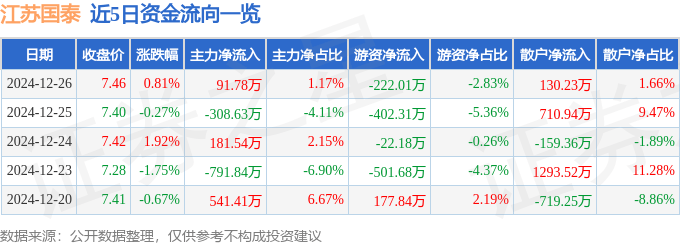 股票行情快报：江苏国泰（002091）12月26日主力资金净买入91.78万元