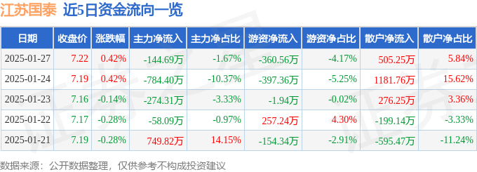 股票行情快报：江苏国泰（002091）1月27日主力资金净卖出144.69万元