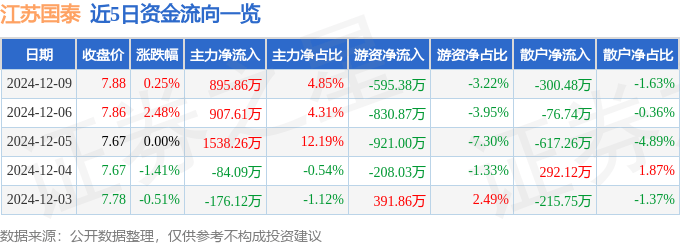 股票行情快报：江苏国泰（002091）12月9日主力资金净买入895.86万元
