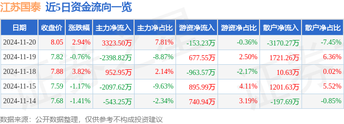 股票行情快报：江苏国泰（002091）11月20日主力资金净买入3323.50万元